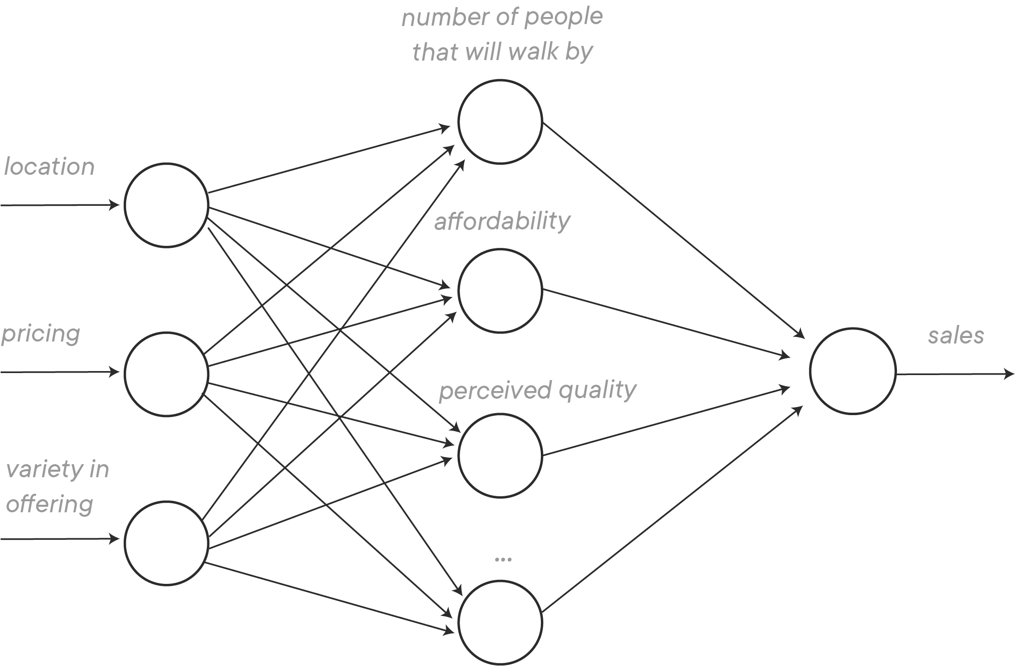 Neural Network Matrix Representation